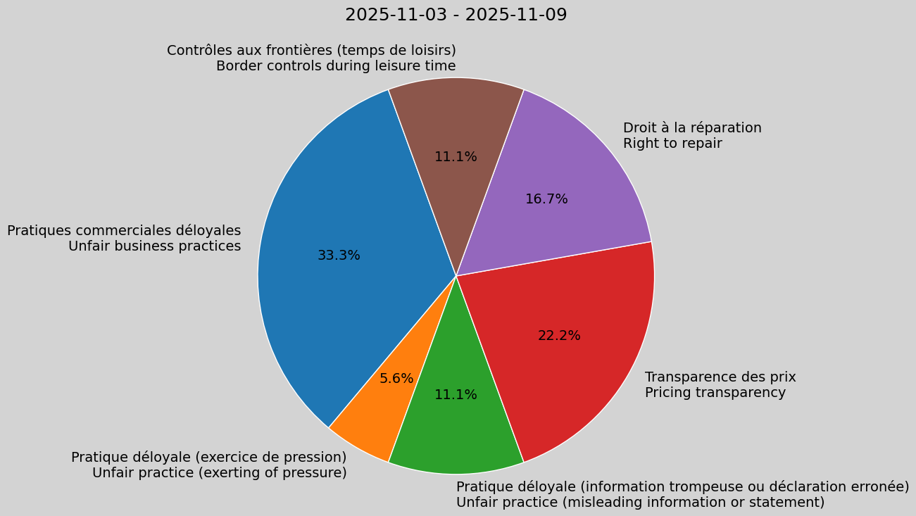 Weekly Report, 2025-11-03 to 2025-11-09
