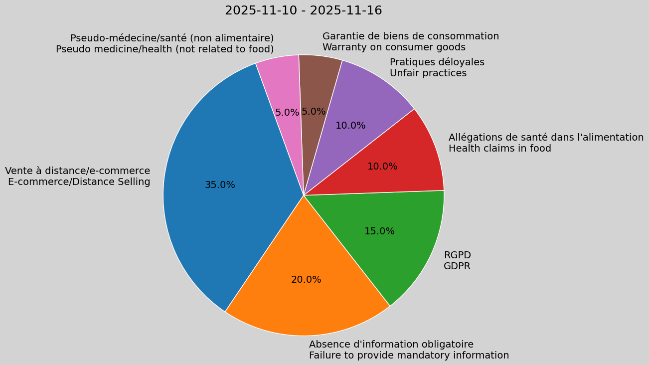 Weekly Report, 2025-11-10 to 2025-11-16