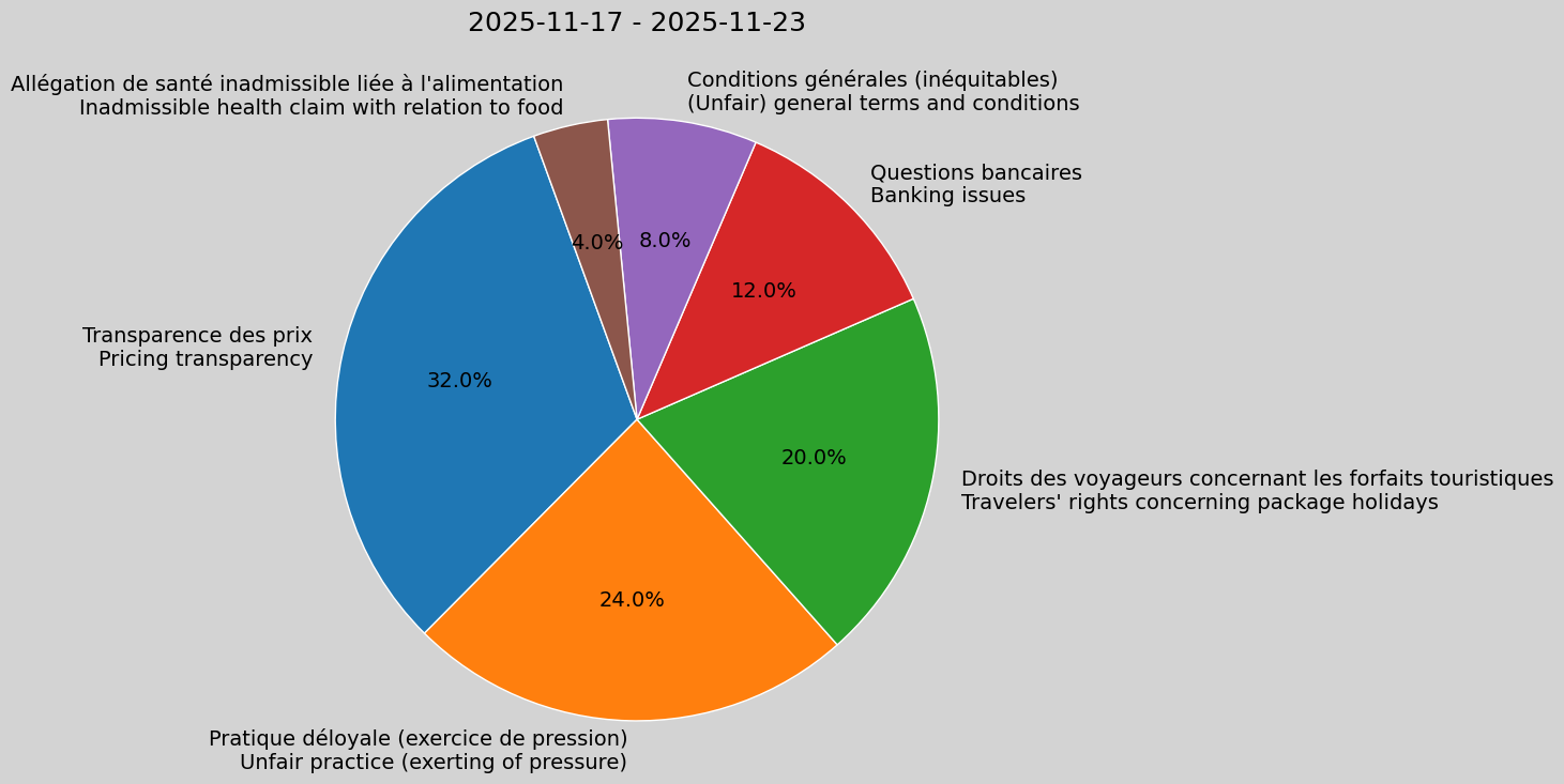 Weekly Report, 2025-11-17 to 2025-11-23