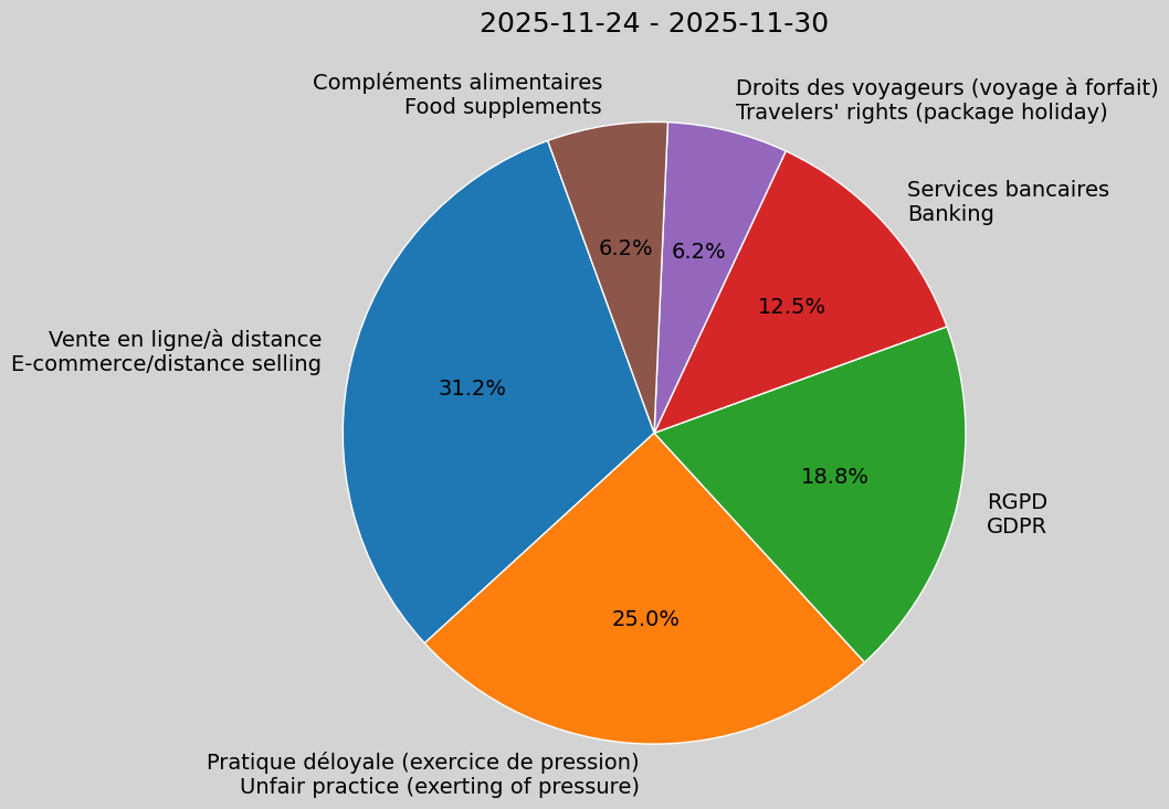Weekly Report, 2025-11-24 to 2025-11-30