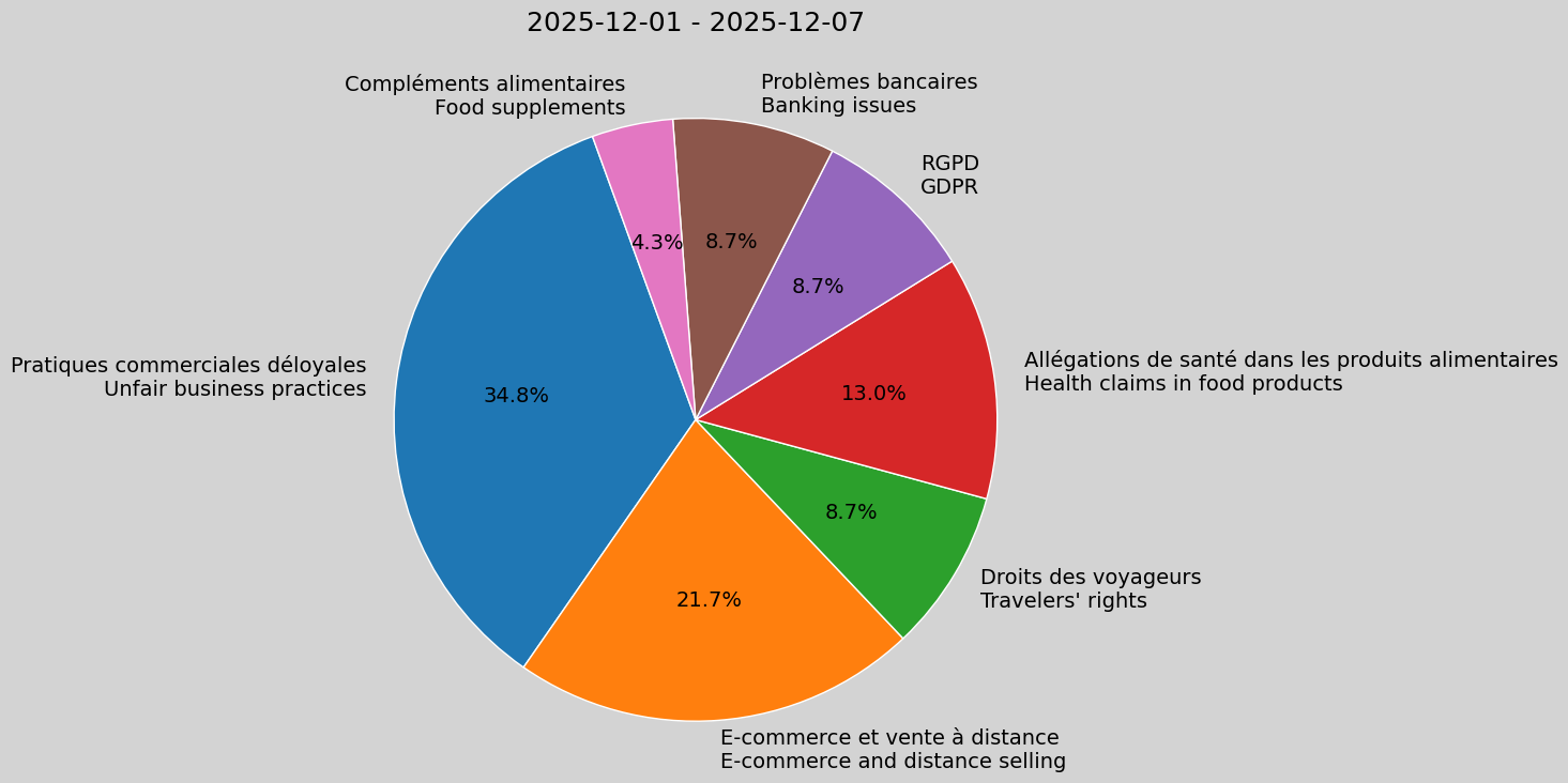 Weekly Report, 2025-12-01 to 2025-12-07