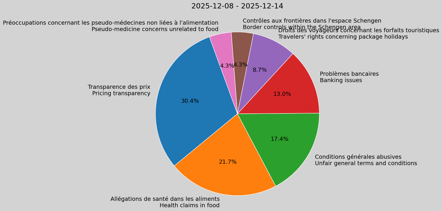 Weekly Report, 2025-12-08 to 2025-12-14