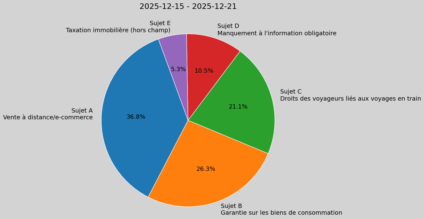 Weekly Report, 2025-12-15 to 2025-12-21