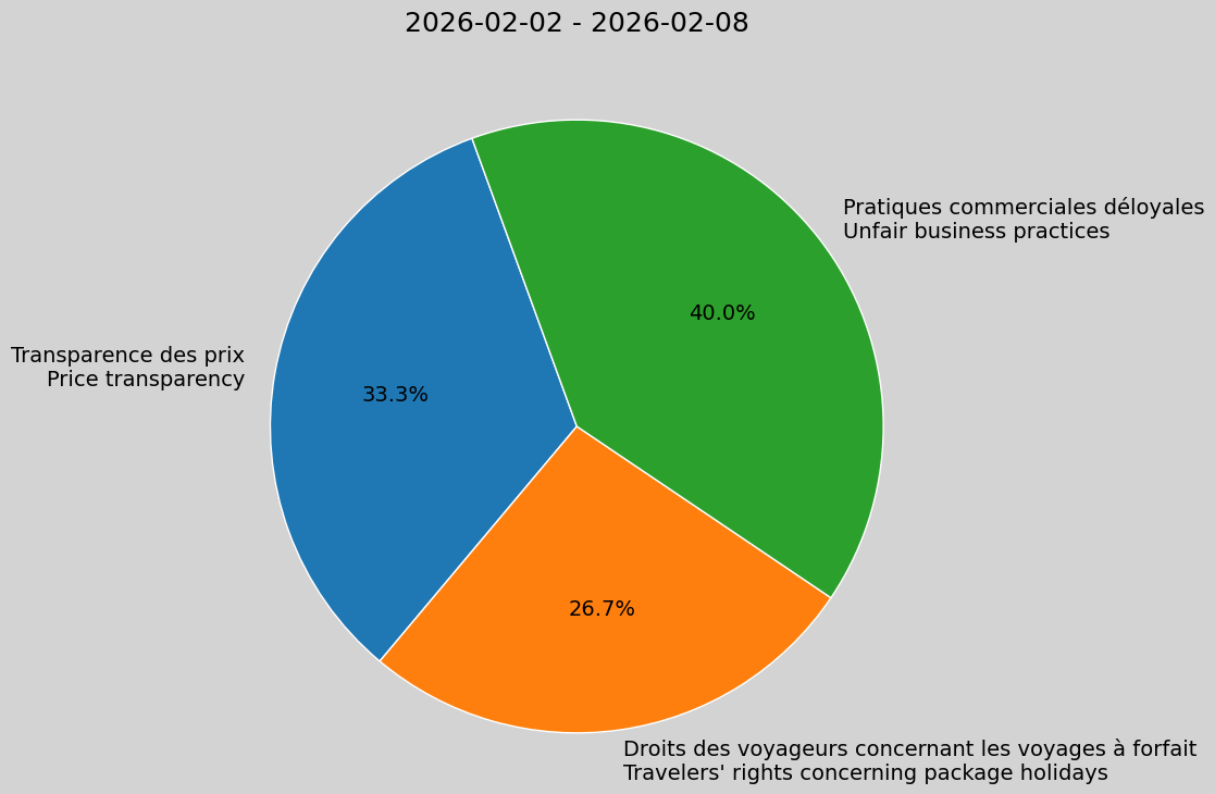 Weekly Report, 2026-02-02 to 2026-02-08