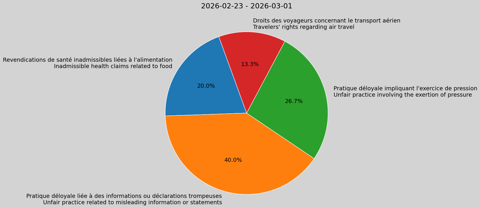 Weekly Report, 2026-02-23 to 2026-03-01