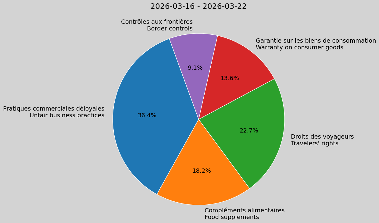 Weekly Report, 2026-03-16 to 2026-03-22