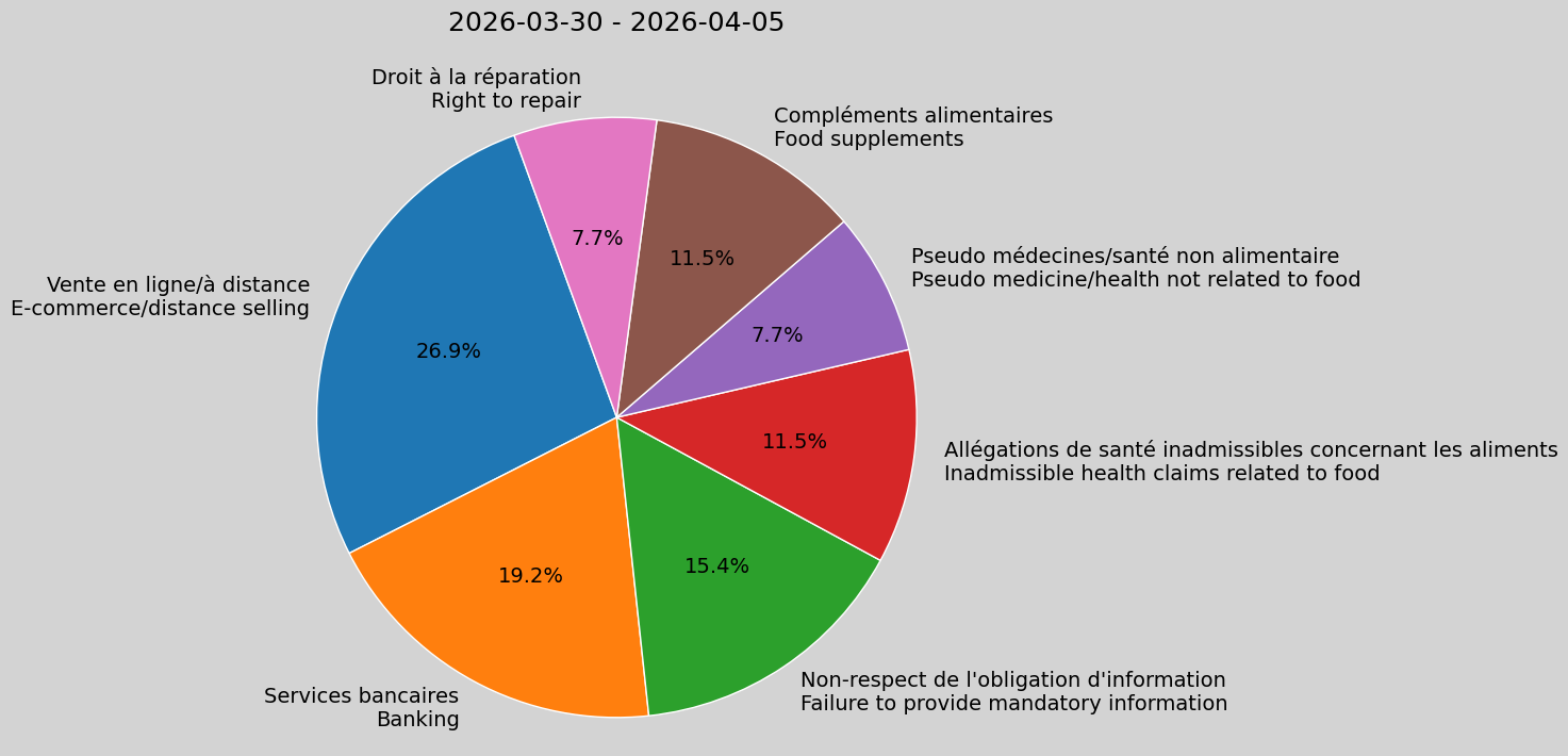 Weekly Report, 2026-03-30 to 2026-04-05