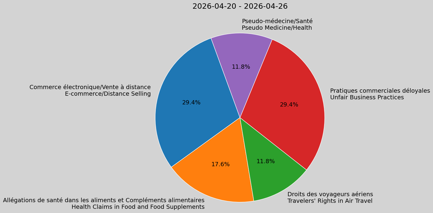 Weekly Report, 2026-04-20 to 2026-04-26