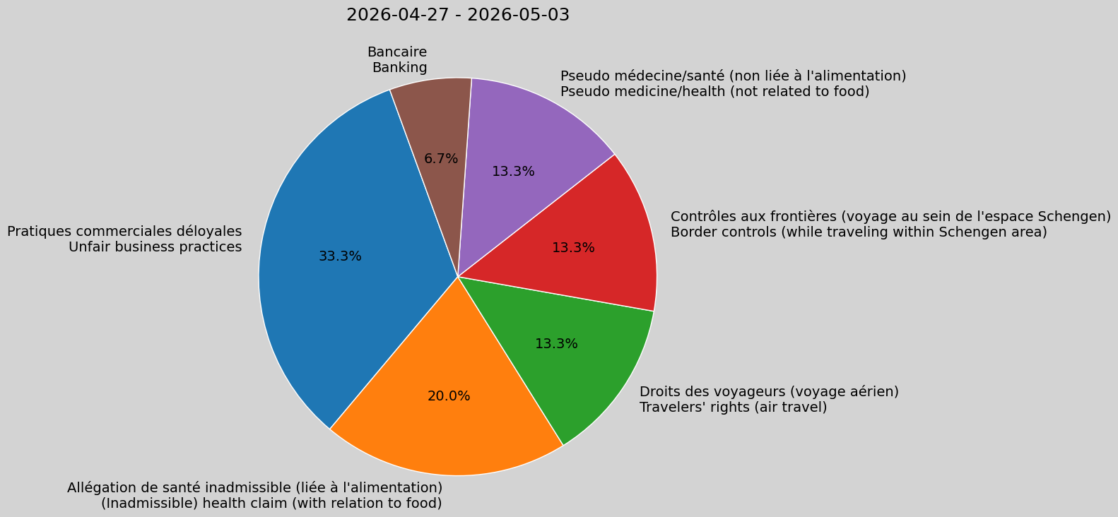 Weekly Report, 2026-04-27 to 2026-05-03