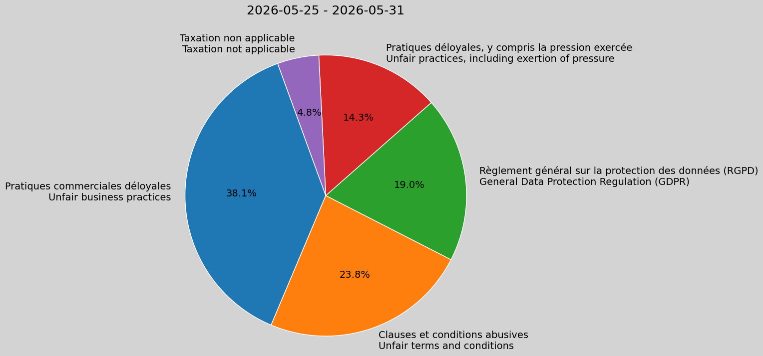 Weekly Report, 2026-05-25 to 2026-05-31